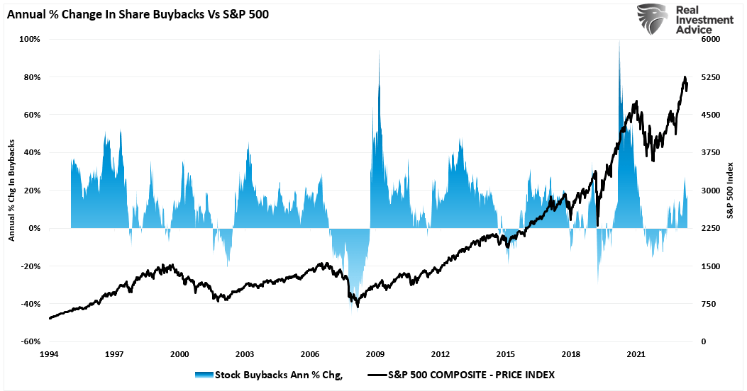 Share Buybacks Annual Pct Change Vs S&P 500