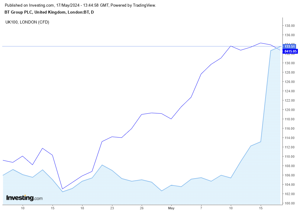 BT Group PLC Weekly vs. FTSE100