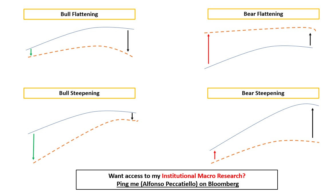 Yield Curve Regimes