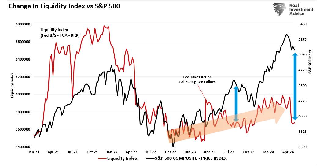 Fed Liquidity Index vs S&P 500