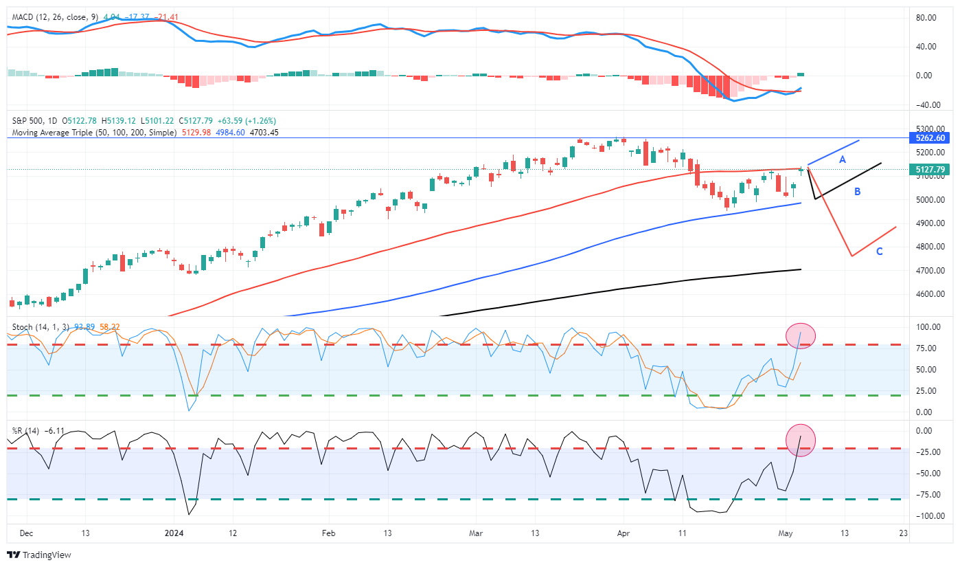 S&P 500-Daily Chart