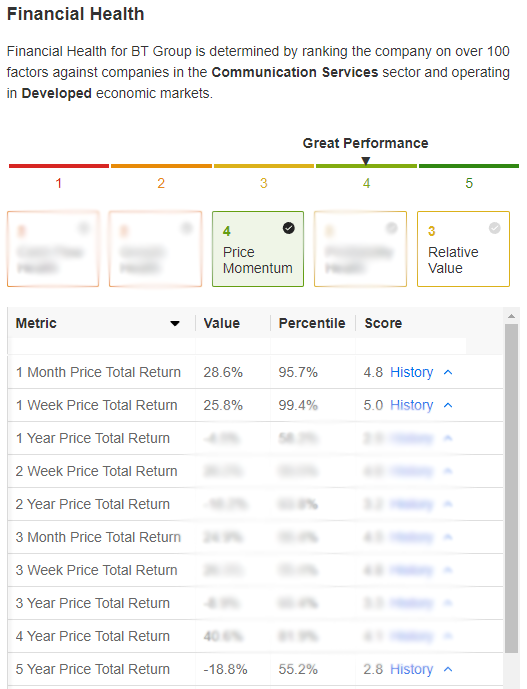 BT Group financial health; InvestingPro