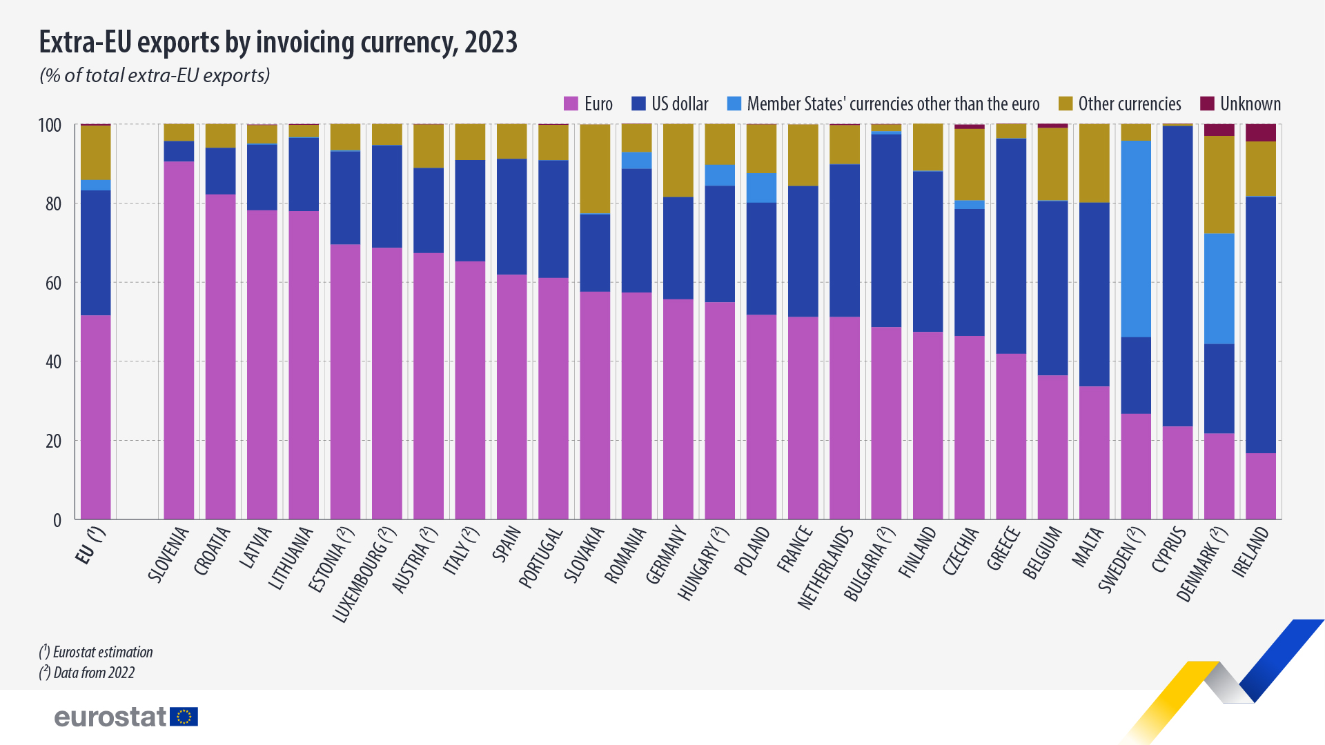 Extra-EU exports by invoicing currency, % of total extra-EU exports. Chart. See link to full dataset below.