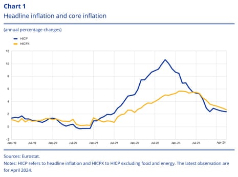 A chart showing eurozone inflation, from Philip Lane