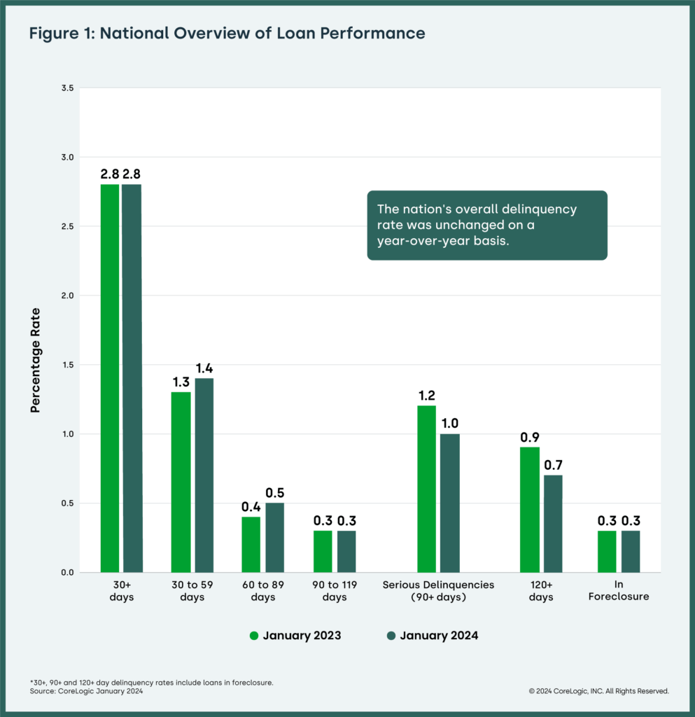 CoreLogic: US Mortgage Delinquencies, Foreclosures Begin 2024 ...
