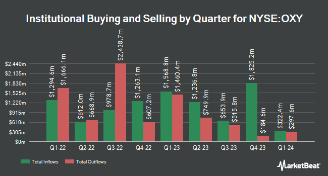 Institutional Ownership by Quarter for Occidental Petroleum (NYSE:OXY)