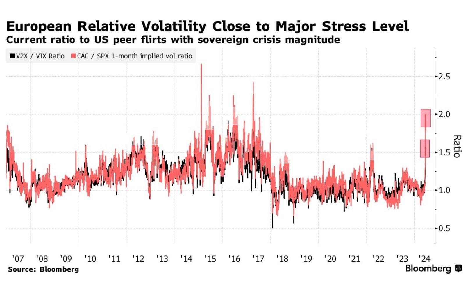 European volatility