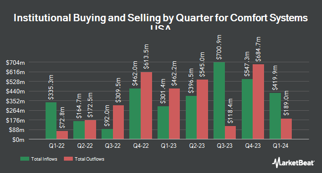 Institutional Ownership by Quarter for Comfort Systems USA (NYSE:FIX)