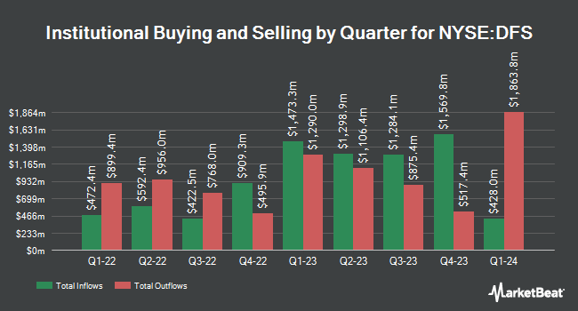 Institutional Ownership by Quarter for Discover Financial Services (NYSE:DFS)