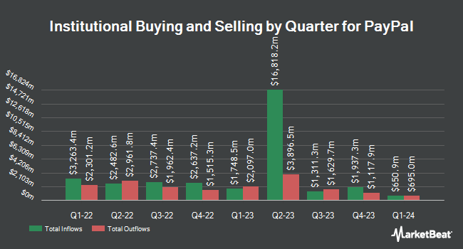 Institutional Ownership by Quarter for PayPal (NASDAQ:PYPL)