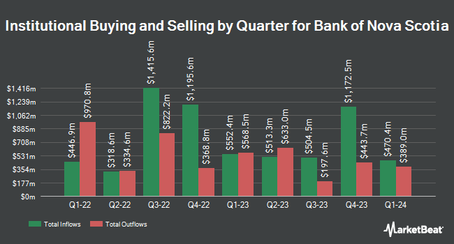 Institutional Ownership by Quarter for Bank of Nova Scotia (NYSE:BNS)