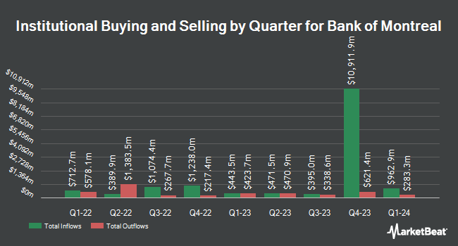 Institutional Ownership by Quarter for Bank of Montreal (NYSE:BMO)