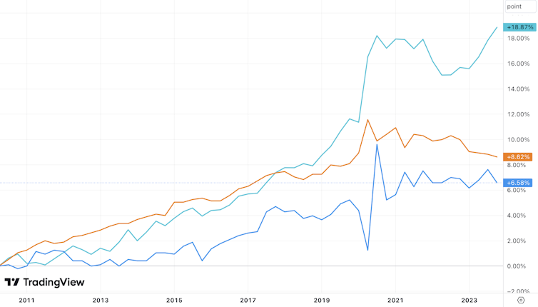 Chart showing productivity in UK, US and eurozone since 2010