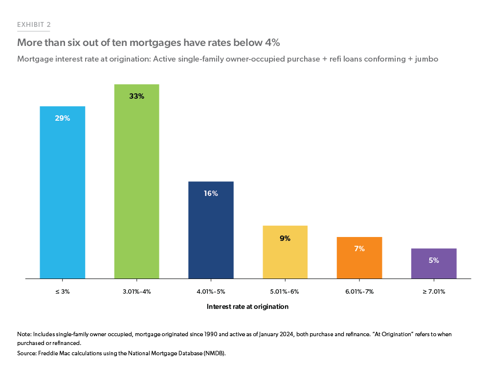 Exhibit 2:  More than Six Out of Ten Mortgages Have Rates Below 4% - Exhibit 2:  More than Six Out of Ten Mortgages Have Rates Below 4% 