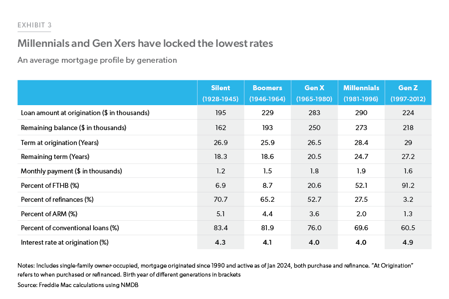 Exhibit 3: Millennials and Gen Xers Have Locked the Lowest Rates - Table shows mortgage statistics by generation. The statistics include averages for loan amounts, remaining balance, term at origination, monthly payment, and interest rate. Other statistics include percent of first-time homebuyers and percent of refinances. 