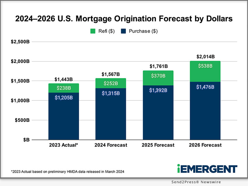 Bar graph showing iEmergent’s 3-year U.S. Mortgage Origination Forecast for 2024–2-26 by dollar volume