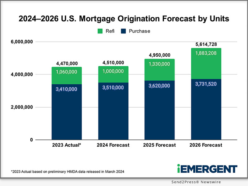 Bar graph showing iEmergent’s 3-year U.S. Mortgage Origination Forecast for 2024–2-26 by loan count/units