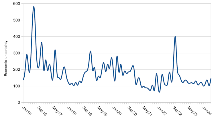 Chart showing UK economic uncertainty