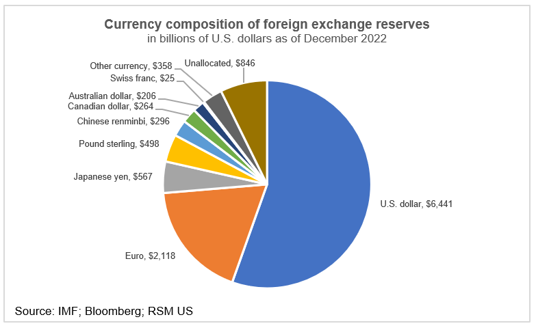 Foreign exchange reserves
