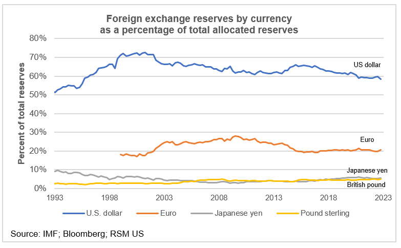Foreign exchange reserves by currency