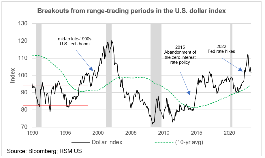 Dollar range trading periods