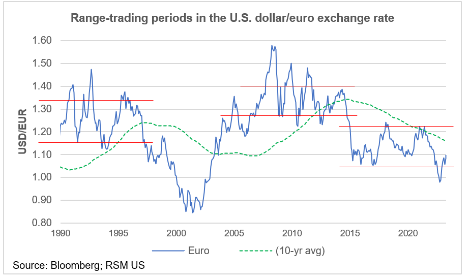 Range-trading periods for dollar