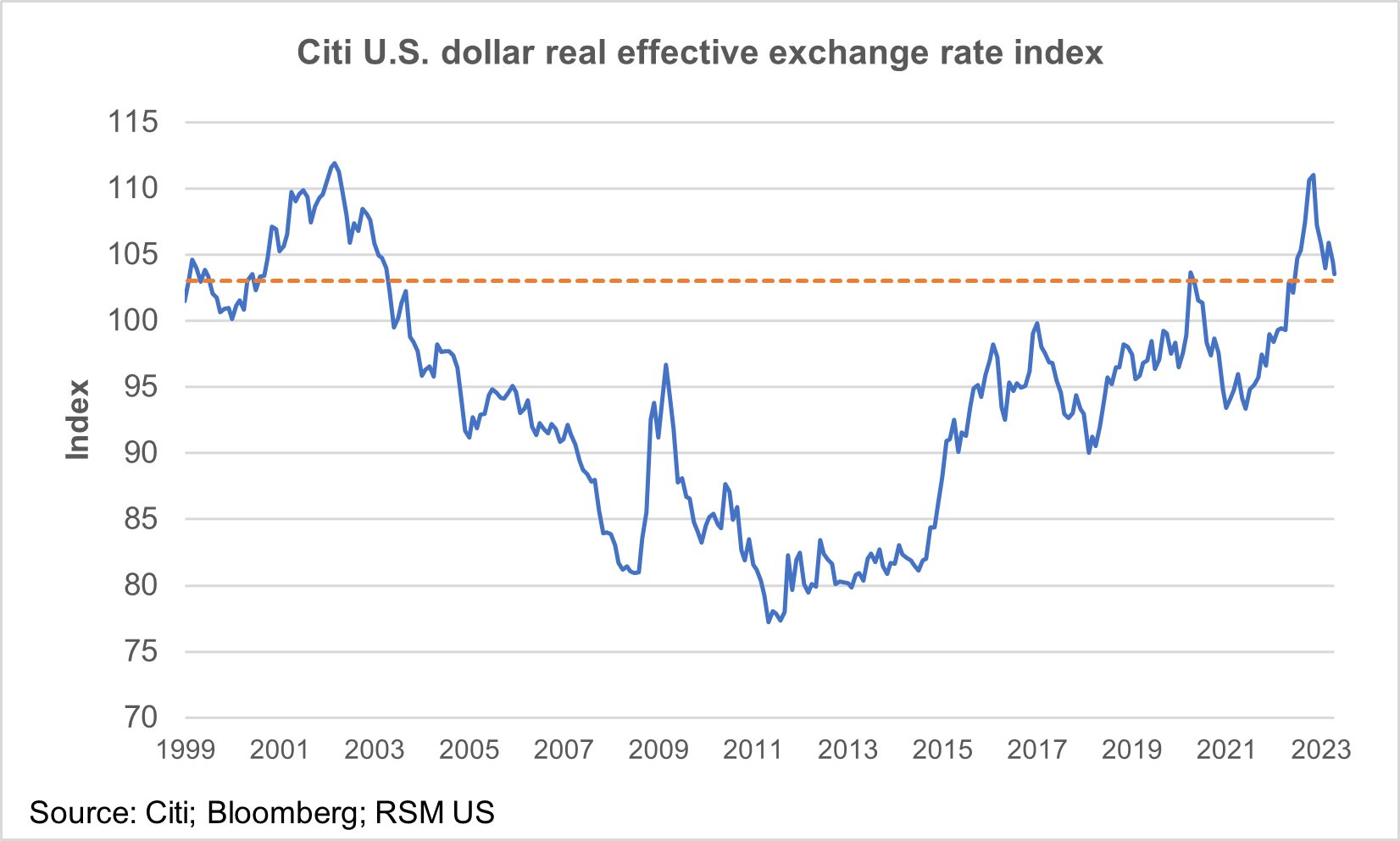 Citi dollar index