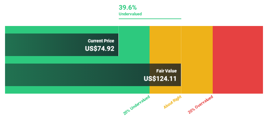 NYSE:SE Discounted Cash Flow as at Jun 2024