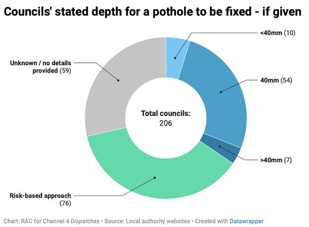 A recent investigation found no consistency with how local authorities determine when a pothole needs to be fixed. A variety of different approaches were given by 206 local councils when identifying and repairing potholes
