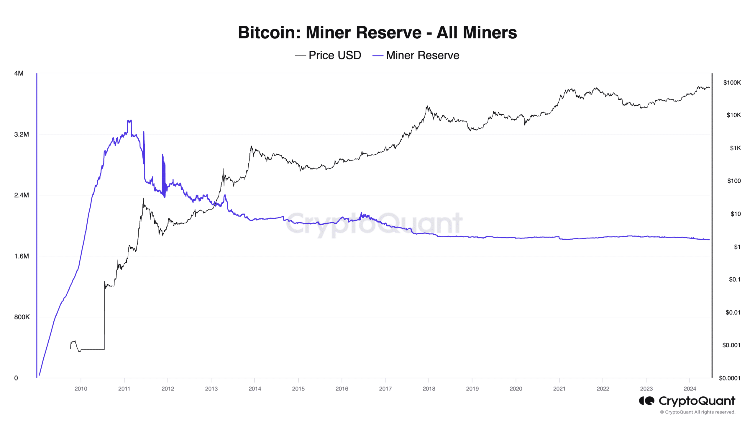 Bitcoin Miner Reserve - All Miners