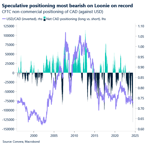 Chart: CAD speculative positioning