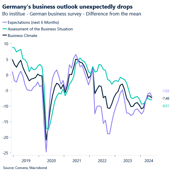 Chart of German Ifo business surveys