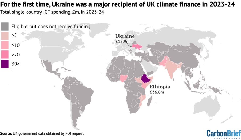 For the first time, Ukraine was a major recipient of UK climate finance in 2023-24