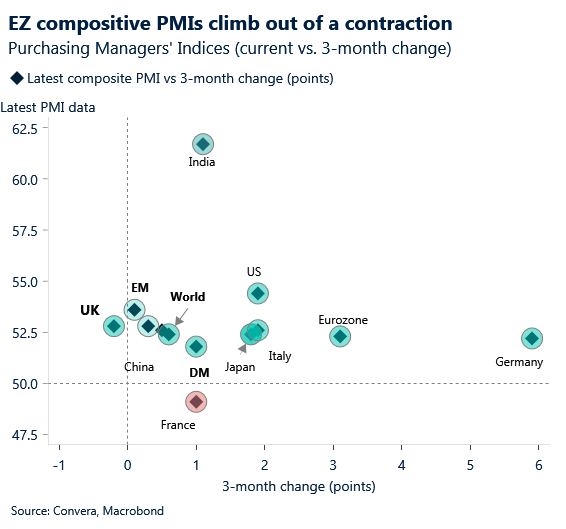 Chart of global composite PMIs