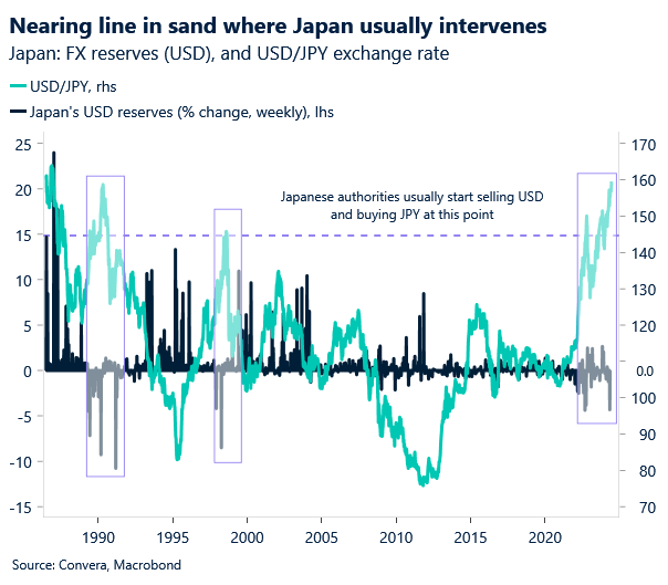 Chart of USDJPY