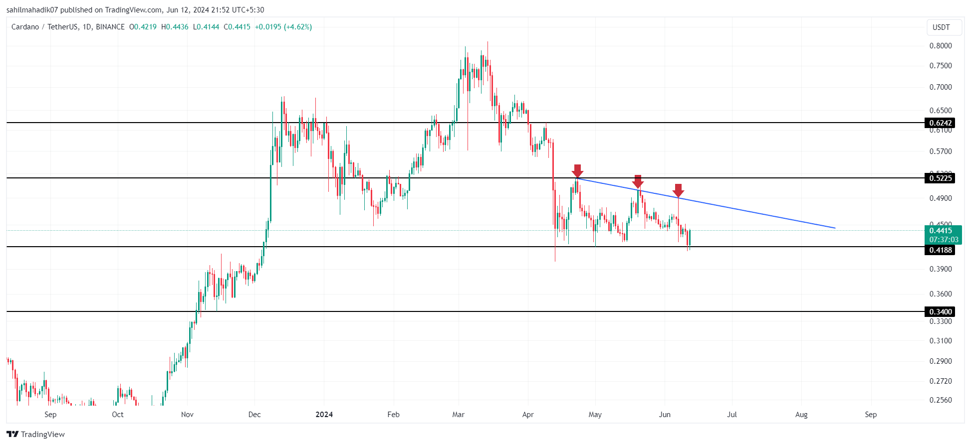 BINANCE:ADAUSDT Chart 