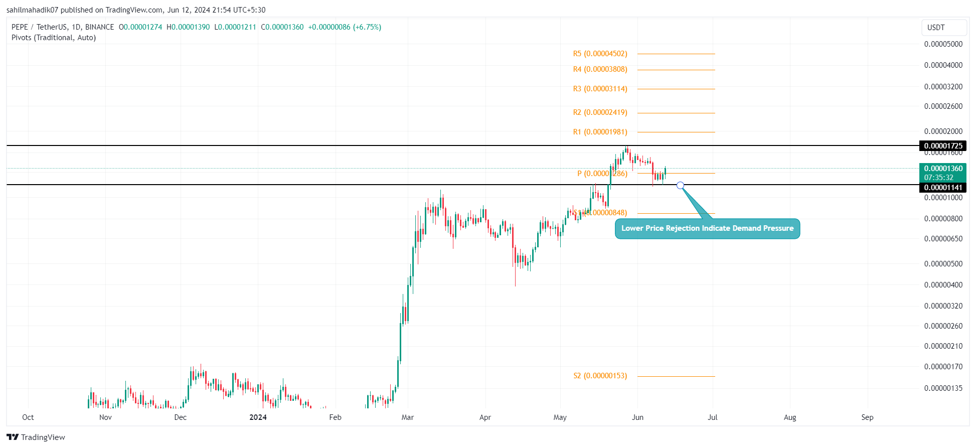 BINANCE:PEPEUSDT Chart 