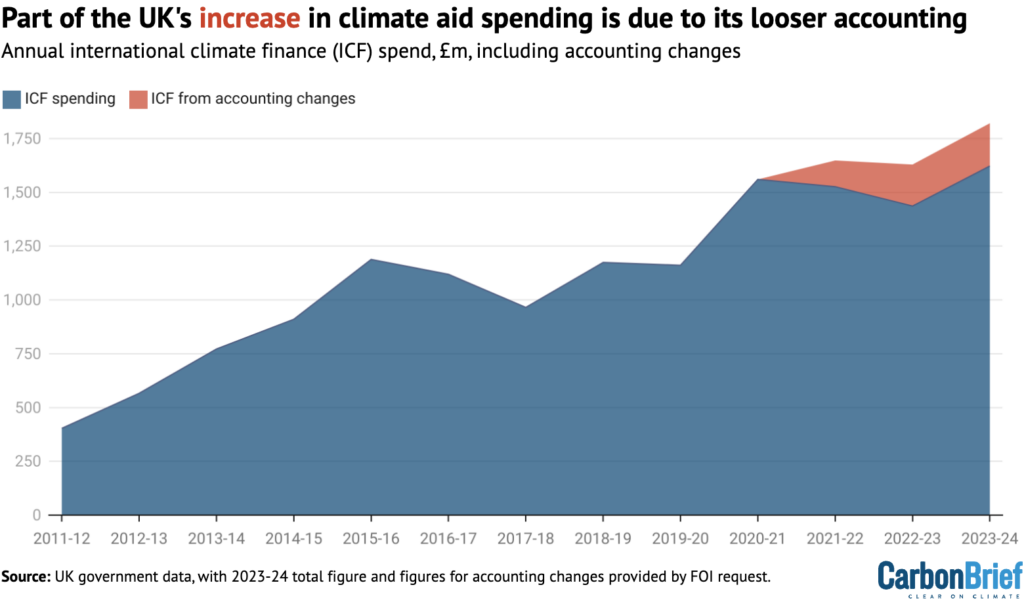 Part of the UK's increase in climate aid spending is due to its looser accounting