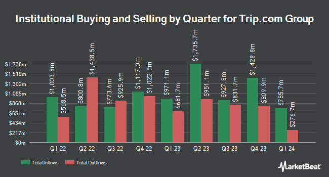 Institutional Ownership by Quarter for Trip.com Group (NASDAQ:TCOM)