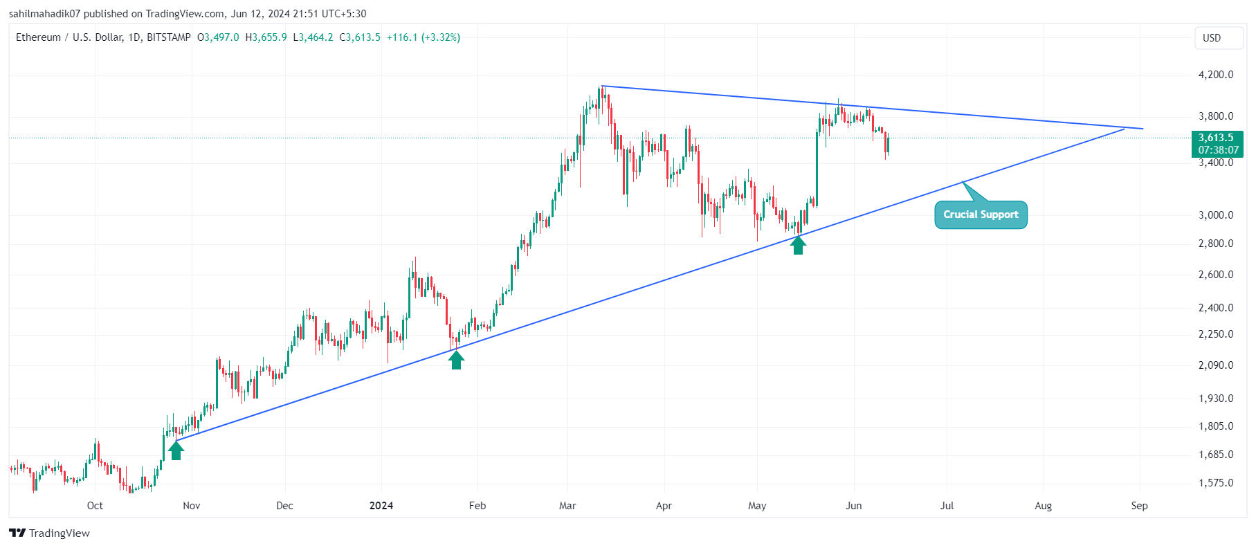 BITSTAMP:ETHUSD Chart 