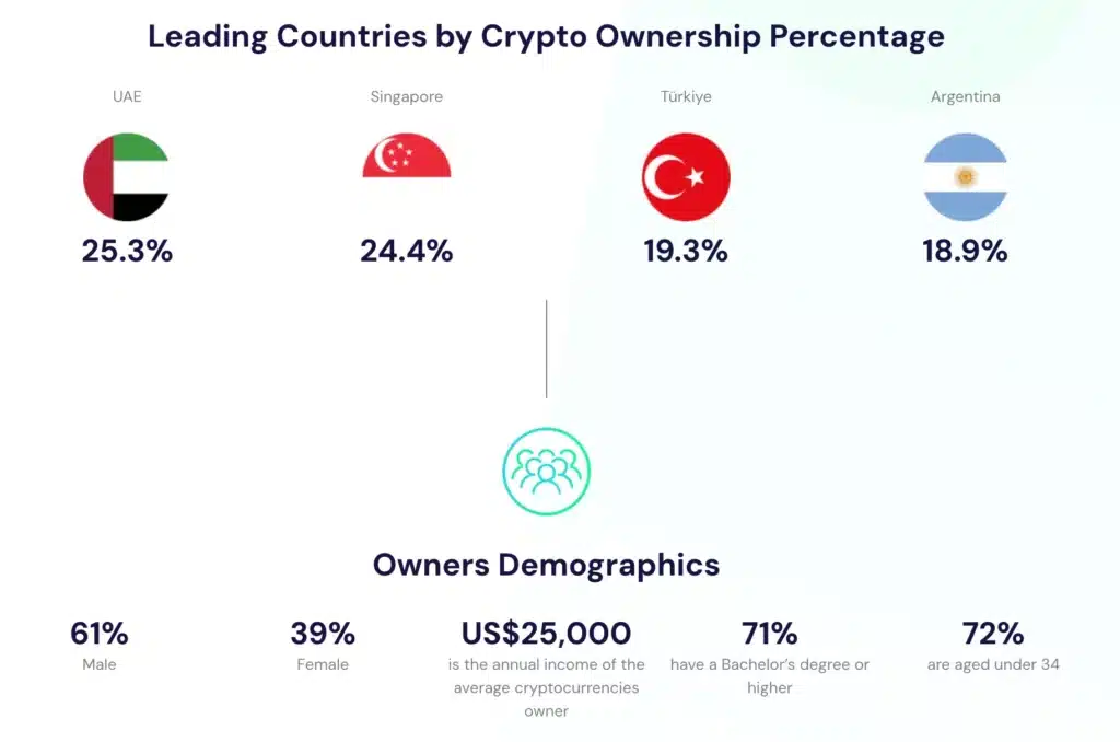 Triple.A crypto adoption analysis