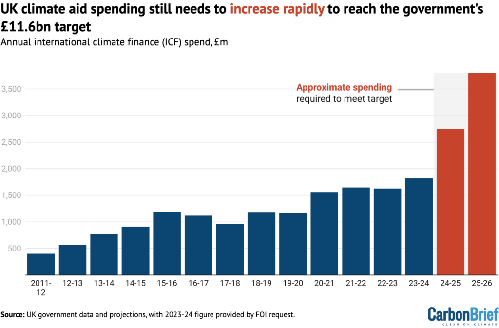 UK climate aid spending still needs to increase rapidly to reach the government's £11.6bn target