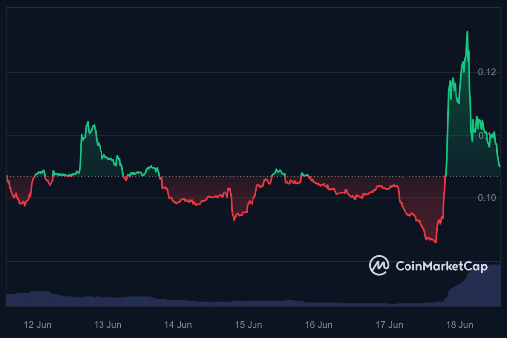 Velodrome price 7-day chart. Source: CoinMarketCap