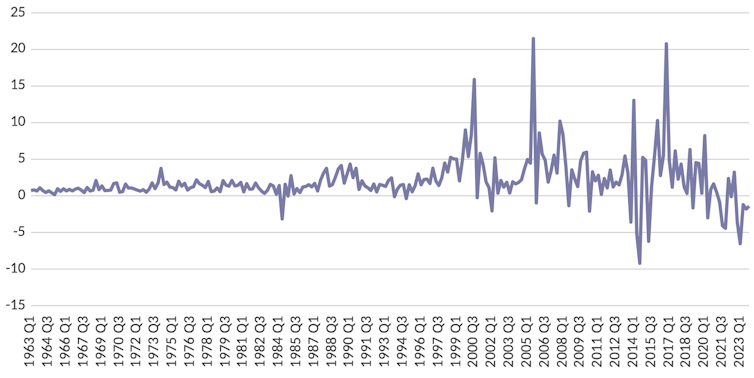 Chart showing the contribution of foreign inflows to GDP since the 1960s