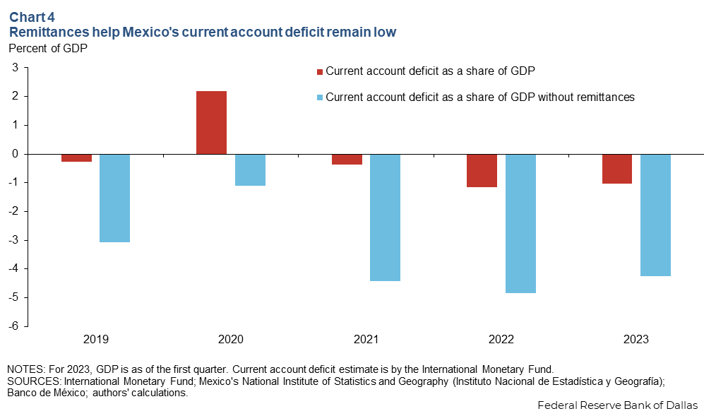 Chart 4