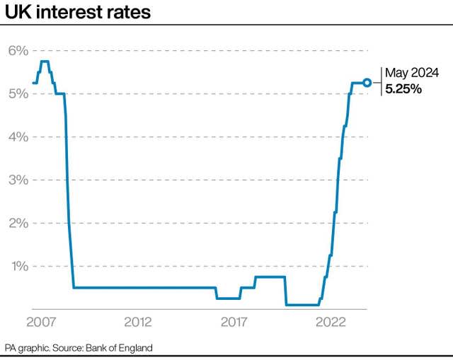 Line graph showing the interest rate between 2007 and May 2024 