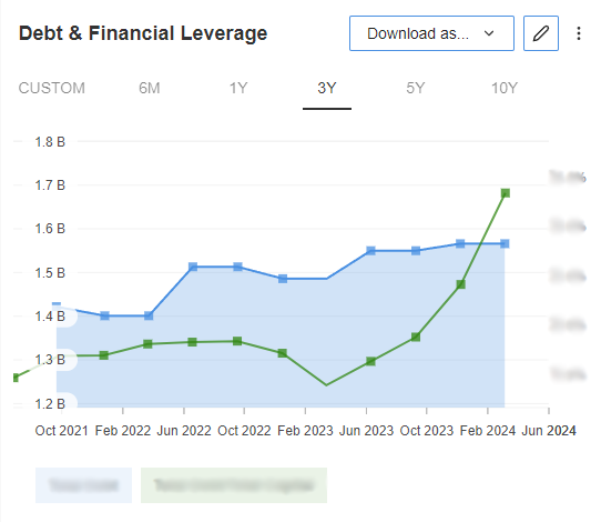 Financial Leverage, InvestingPro