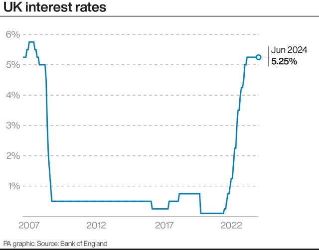 A graph of UK interest rates from 2007 to 5.25% in June 2024. Source: Bank of England