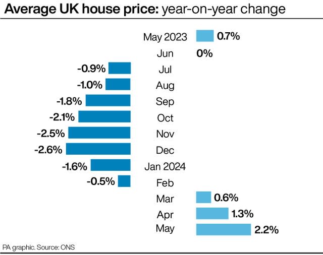Graphic showing the year-on-year change of average UK house prices