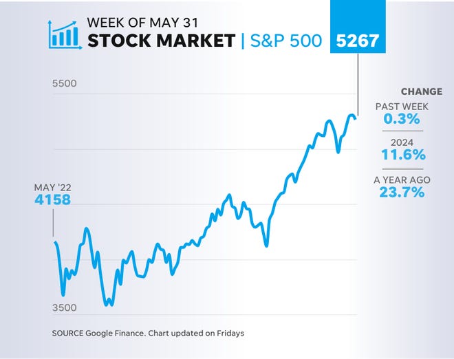 The U.S. stock market as measured by the S&P 500 has risen more than 11% in 2024 and 23.7% since May of last year
